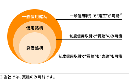 制度信用銘柄と一般信用銘柄の違い２