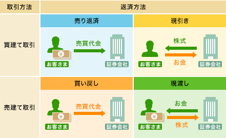 信用取引の返済方法