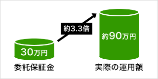 委託保証金とは