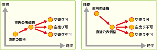 空売り注文ができるケース