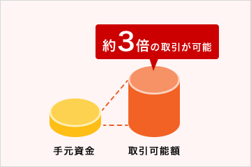 約3倍の取引が可能