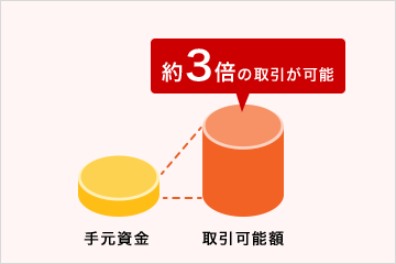 約３倍の取引が可能