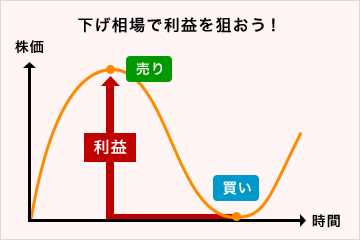 下げ相場で利益を狙おう!