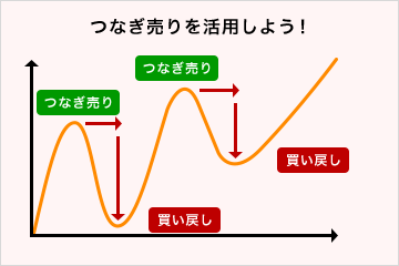 つなぎ売りを活用しよう!