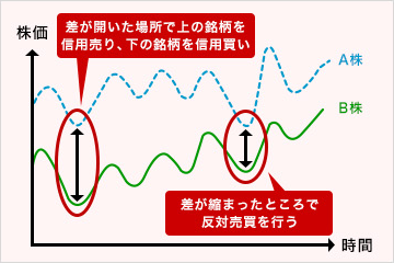 ペアトレードで賢く利益を上げる!