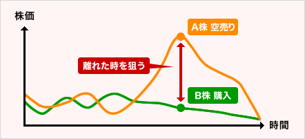 価格が離れた時を狙う