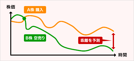 銘柄の強弱を予想して利益を狙う