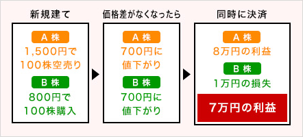 価格が離れた時を狙う例