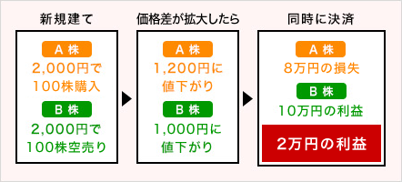 銘柄の強弱を予想して利益を狙う例