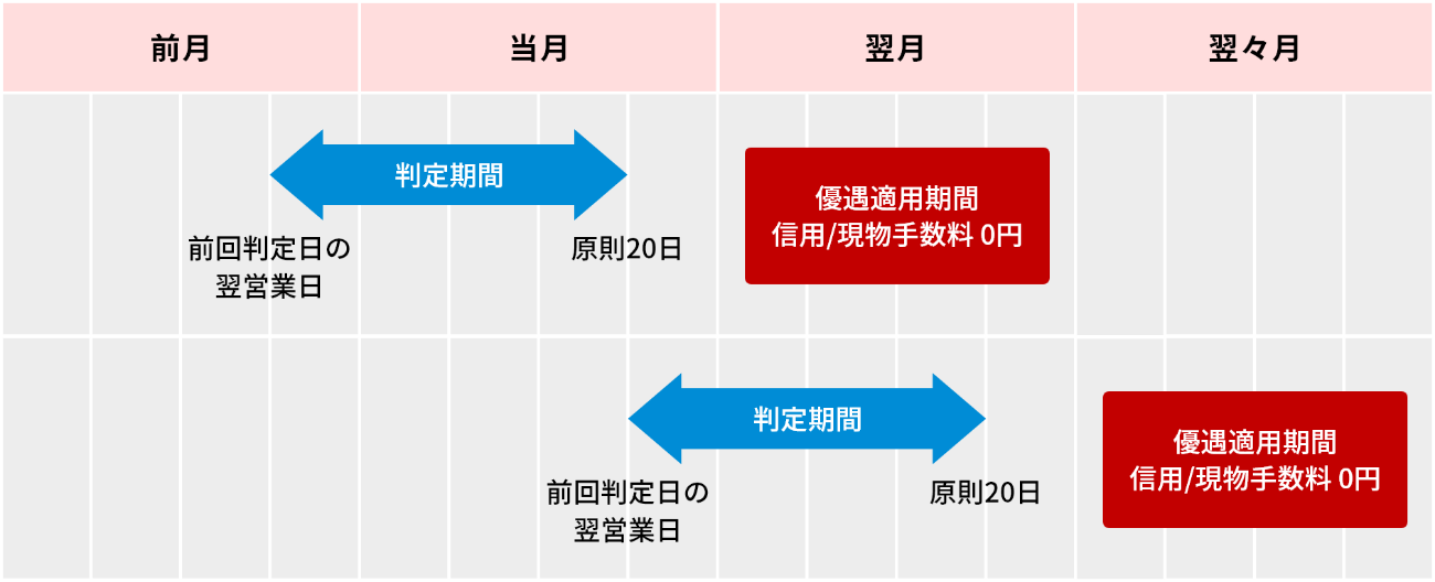 判定期間と適用期間のスケジュールイメージ図