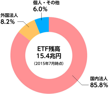 ETF残高 15.4兆円（2015年4月時点）