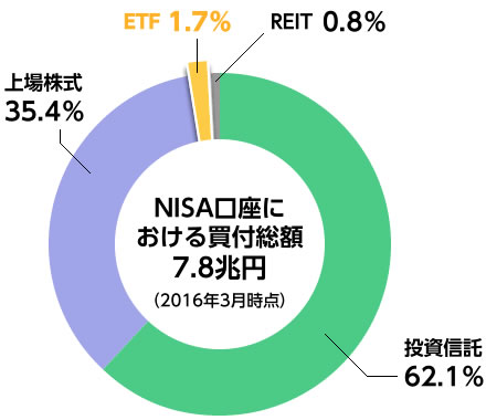 NISA口座における買付総額 7.8兆円（2016年3月時点）