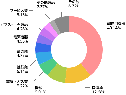 S&P 日本地域別指数-東海-の指数構成比　上位10業種（2016年10月末現在）