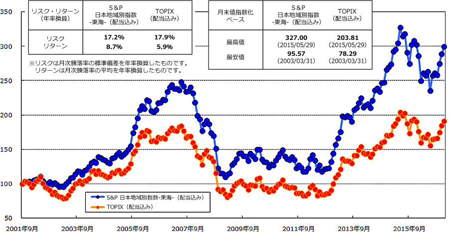 S&P 日本地域別指数—東海—　指数値の推移