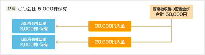 比例 配分 方式 株式 数 配当金の受取方法について