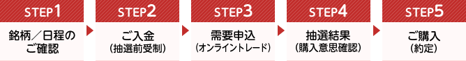 お申込の流れ