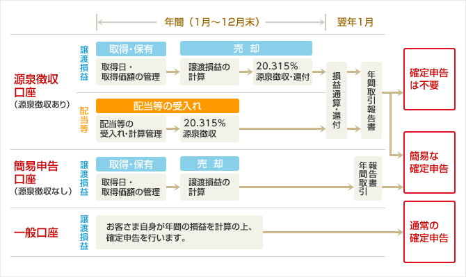 口座 確定 申告 特定 「特定口座源泉徴収あり」でも確定申告した方が良い場合、２つ