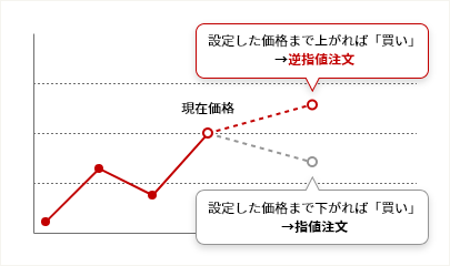 設定した価格まで上がれば「買い」→逆指値注文、設定した価格まで下がれば「買い」→指値注文