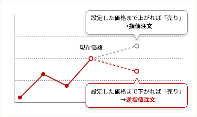 設定した価格まで上がれば「売り」→指値注文、設定した価格まで下がれば「売り」→逆指値注文