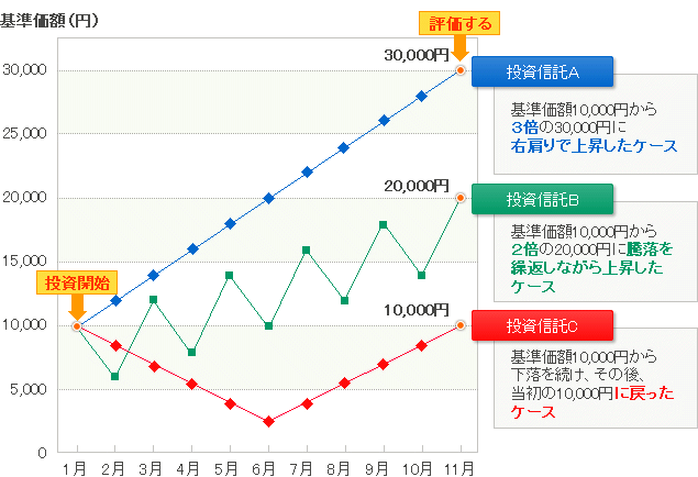 右肩上がりでなくとも利益に期待ができる 低燃費投資 のススメ 投資信託をご検討の方へ 東海東京証券株式会社