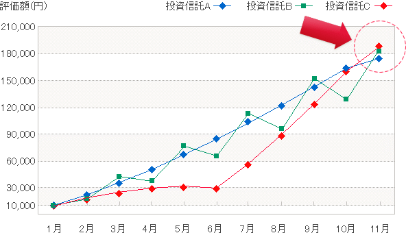 右肩上がりでなくとも利益に期待ができる 低燃費投資 のススメ 投資信託をご検討の方へ 東海東京証券株式会社