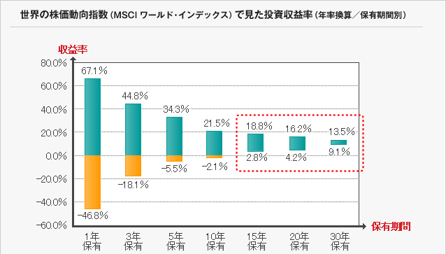 投資収益率