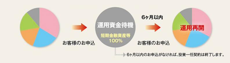 運用資金待機コースのイメージ図