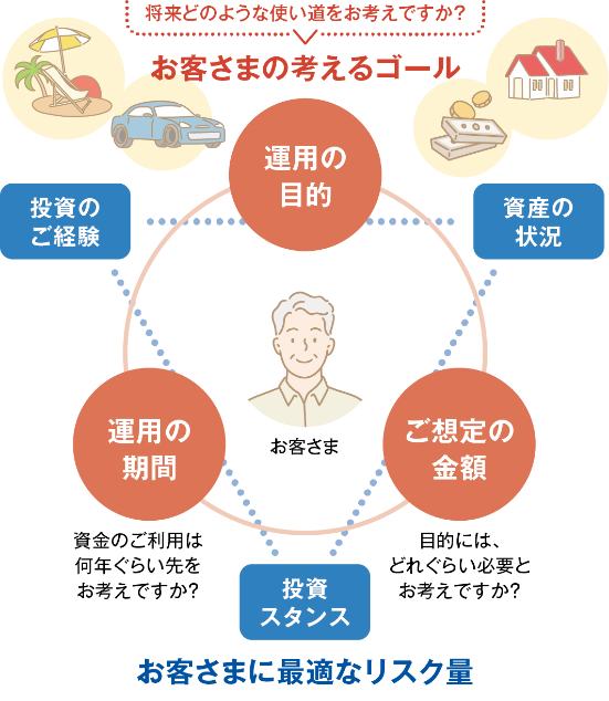 複数ポートフォリオについて示した図