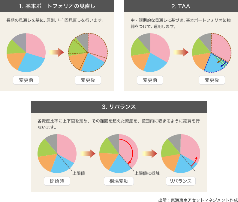 運用プロセスを示した図。1️⃣基本ポートフォリオの見直し、2️⃣TAA、3️⃣リバランスという流れで運用される