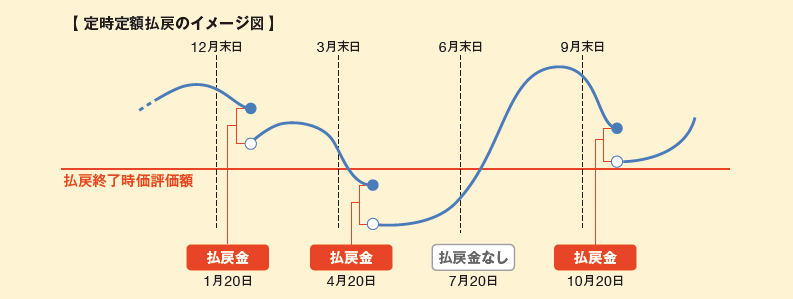 定時定額払戻のイメージ図