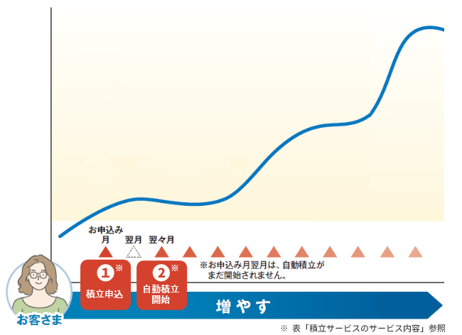 定時定額払戻のイメージ図