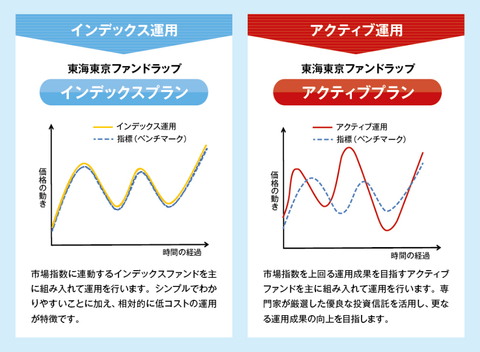 インデックス運用とアクティブ運用の特徴を示した図