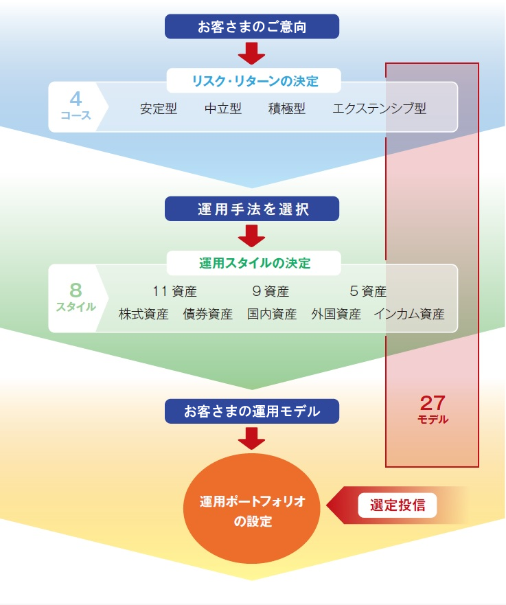 マイ・プライムセレクションの特徴を示した図