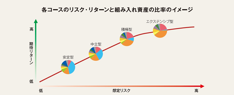 各コースのリスク・リターンと組み入れ資産の比率のイメージ