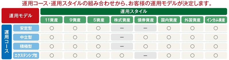 運用コース・運用スタイルの組み合わせ
