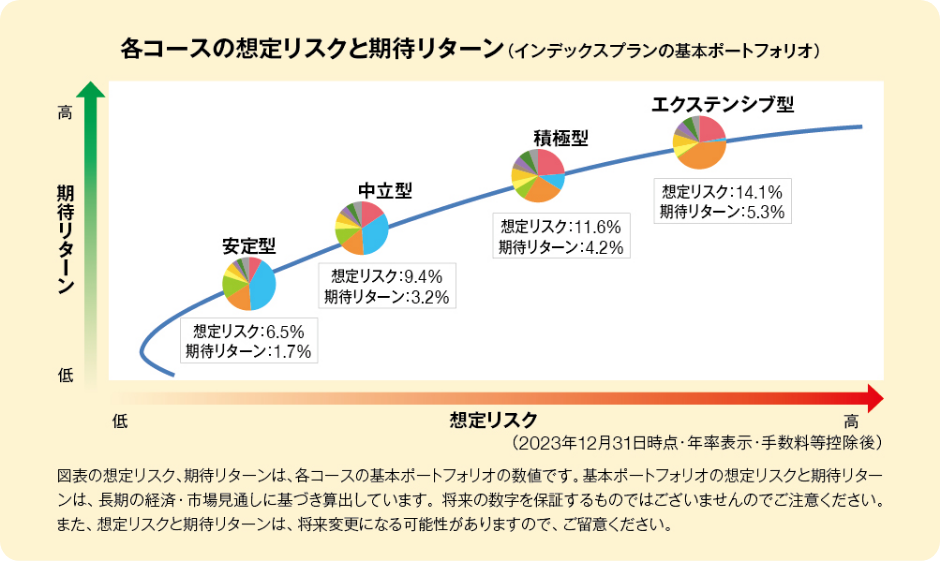 各コースの想定リスクと期待リターンを説明した図