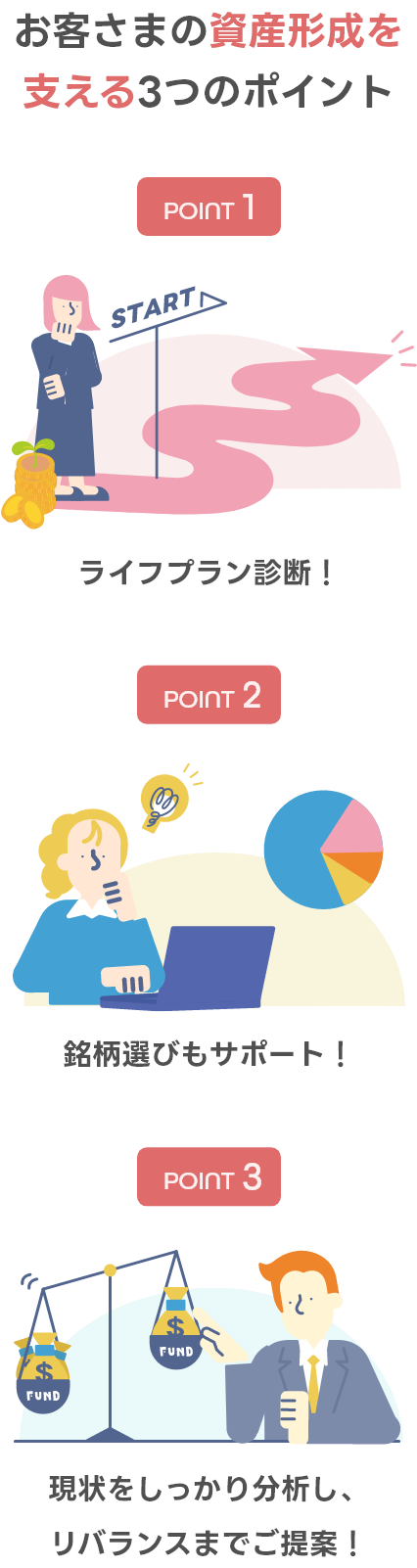 資産形成を支える3つのポイント POINT1.ライフプラン診断！ POINT2.銘柄選びもサポート！ POINT3.現状をしっかり分析し、リバランスまでご提案！