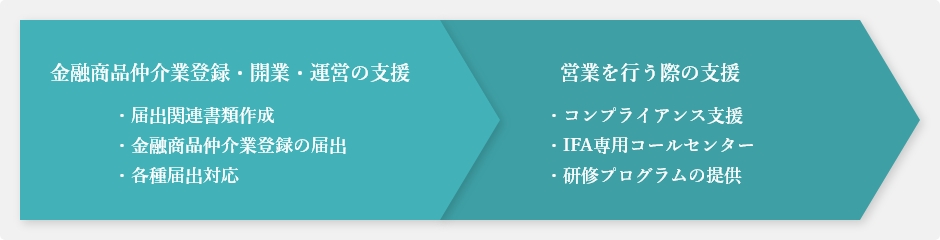 金融商品仲介業登録・開業・運営の支援、営業を行う際の支援