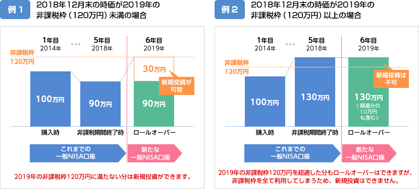 Nisa口座非課税期間満了に伴うロールオーバー等の取扱いについて 東海東京証券