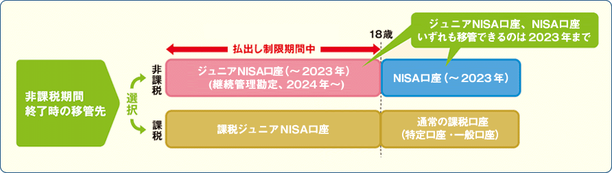 払出しについて ジュニアnisa 東海東京証券