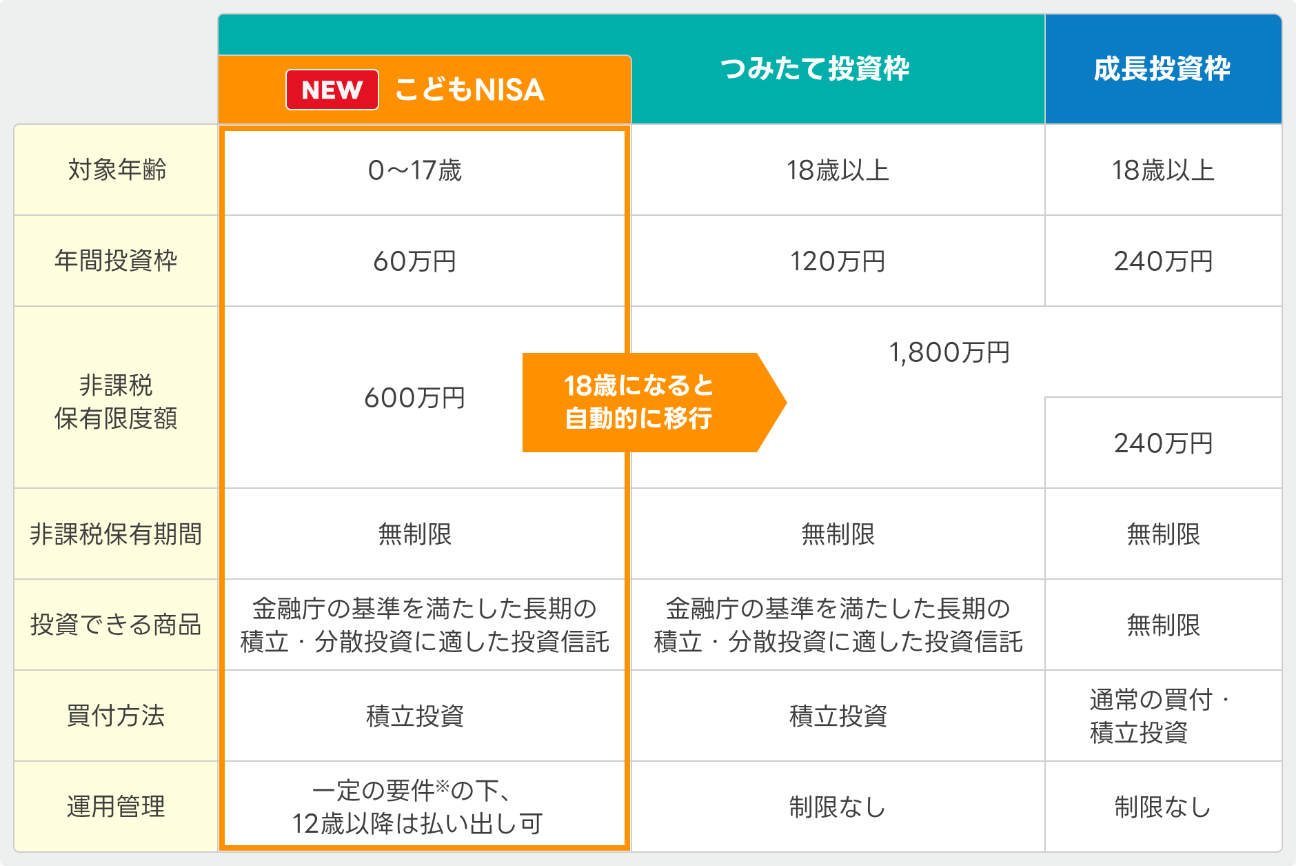 こどもNISA・つみたて投資枠・成長投資枠の比較表。こどもNISAは対象年齢0~17歳、年間投資枠60万円、非課税保有限度額600万円で、18歳になるとつみたて投資枠へ自動的に移行します。