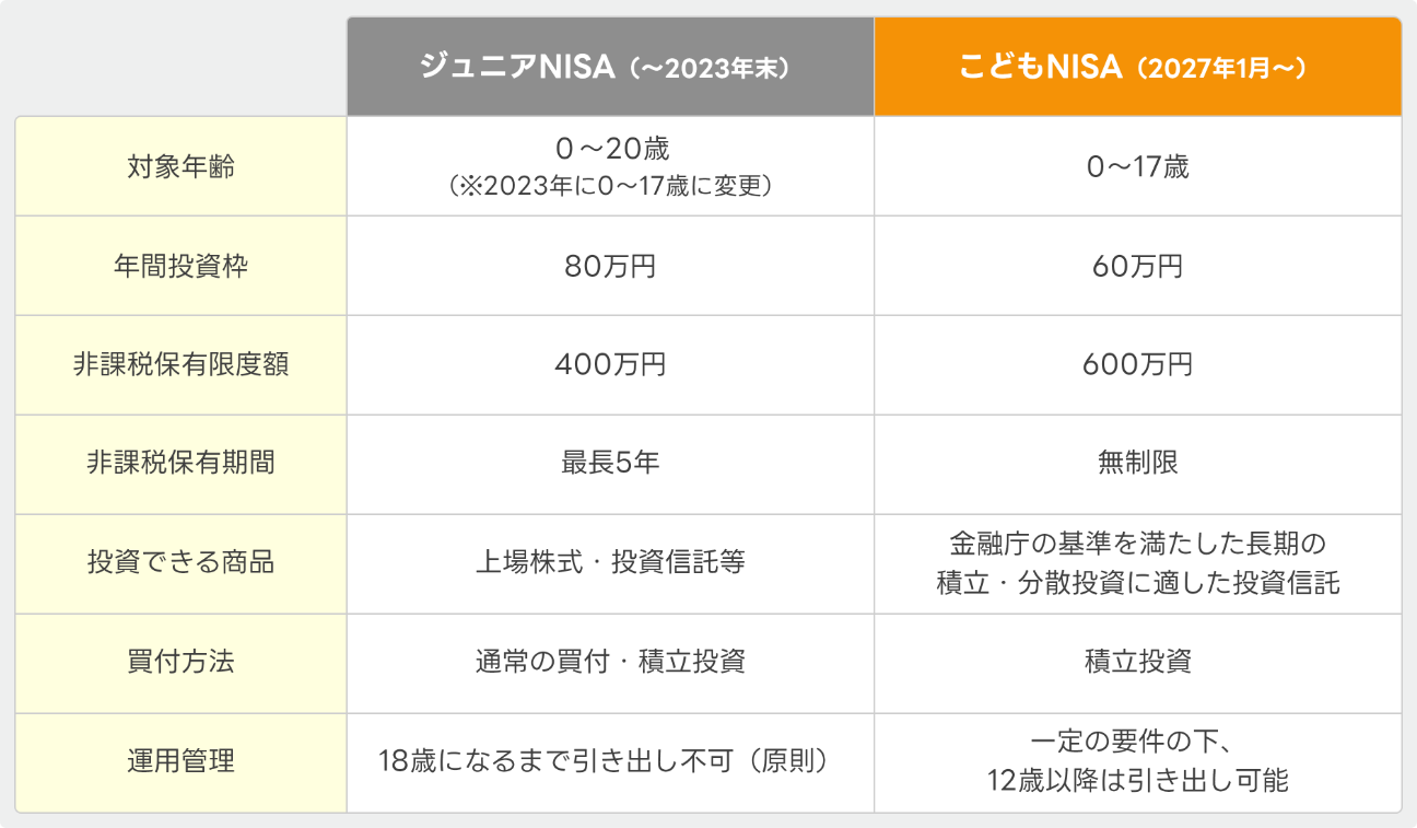 ジュニアNISAとこどもNISAの比較表。こどもNISAは対象年齢0~17歳、年間投資枠60万円、非課税保有限度額600万円、非課税保有期間は無制限で、一定の要件の下12歳以降は引き出しが可能です。