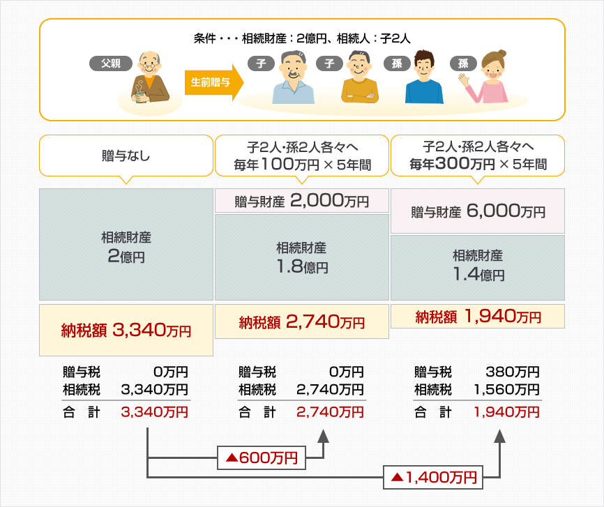 生前 贈与 の やり方