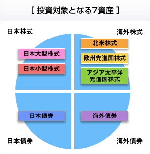 Gw7つの卵 ファンドの特色 東海東京証券
