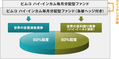 ピムコ ハイ インカム毎月分配型ファンド ファンドの特色 東海東京証券