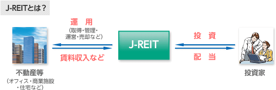 J-REITƂ́H