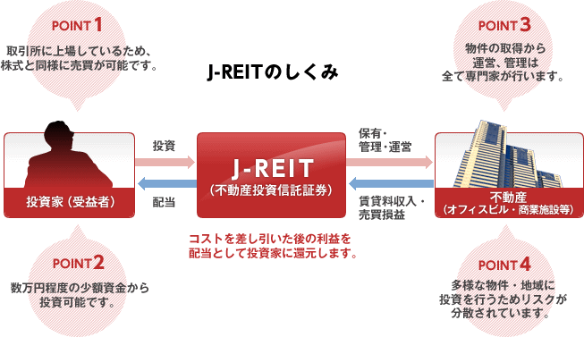 J-REIT̂