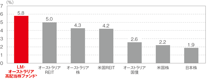 Lm オーストラリア高配当株ファンド 毎月分配型 年2回決算型 為替ヘッジあり 毎月分配型 為替ヘッジあり 年2回決算型 ファンドの特色 東海東京証券