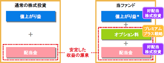 ニッセイグローバル好配当株式プラス 毎月決算型 ファンドの特色 東海東京証券