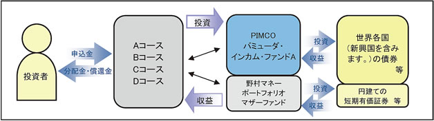 野村 pimco 世界 インカム 戦略 ファンド a コース